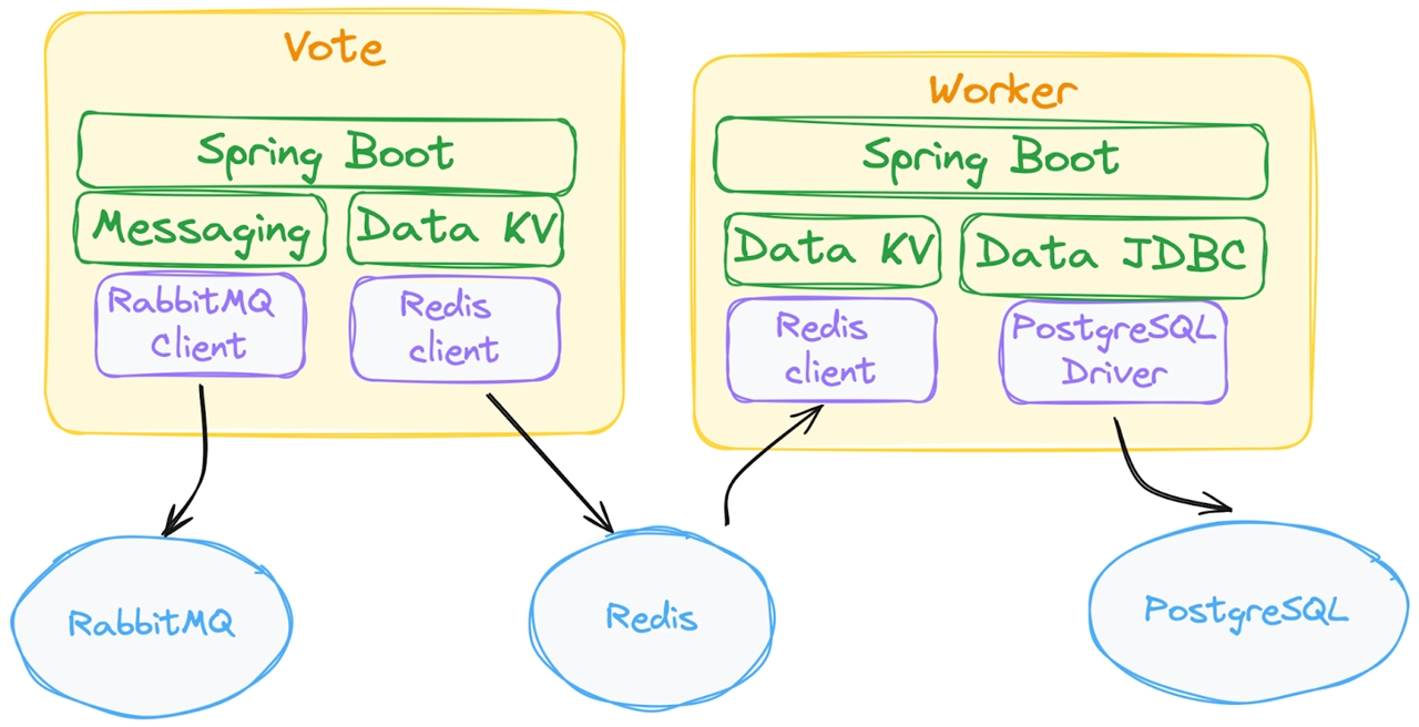 Spring Boot managing the underlying client lifecycle and help developers implement common use cases while promoting best practices under the covers