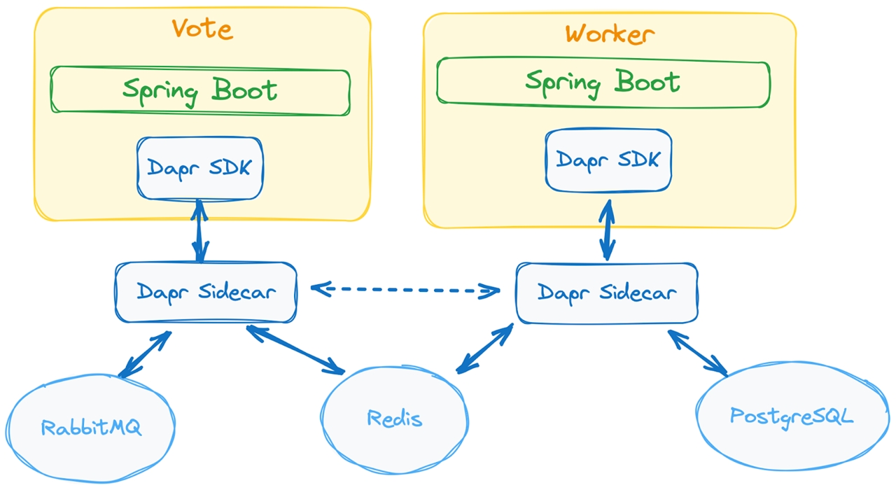 Interactions from test that showed how Spring Boot developers can use the Dapr APIs