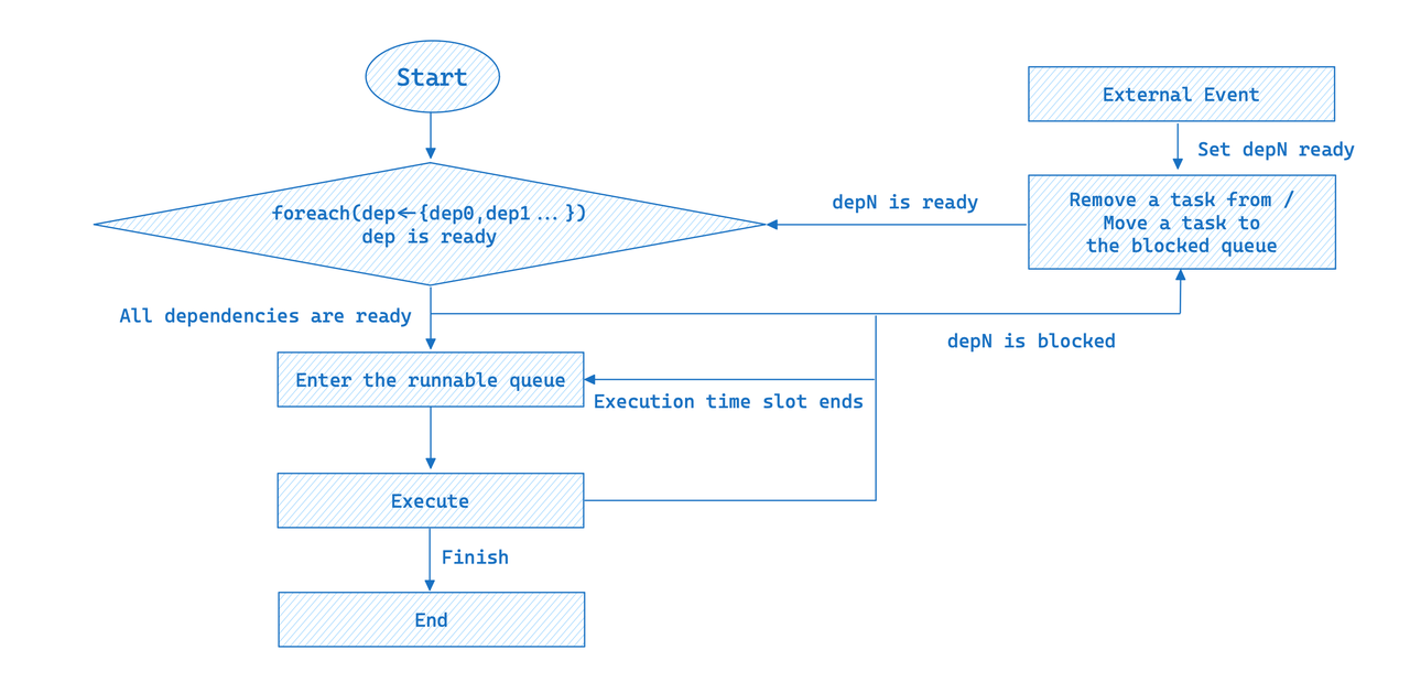 execution workflow of a pipeline task