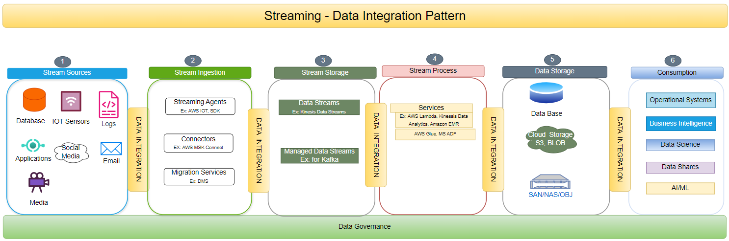 streaming - data integration pattern