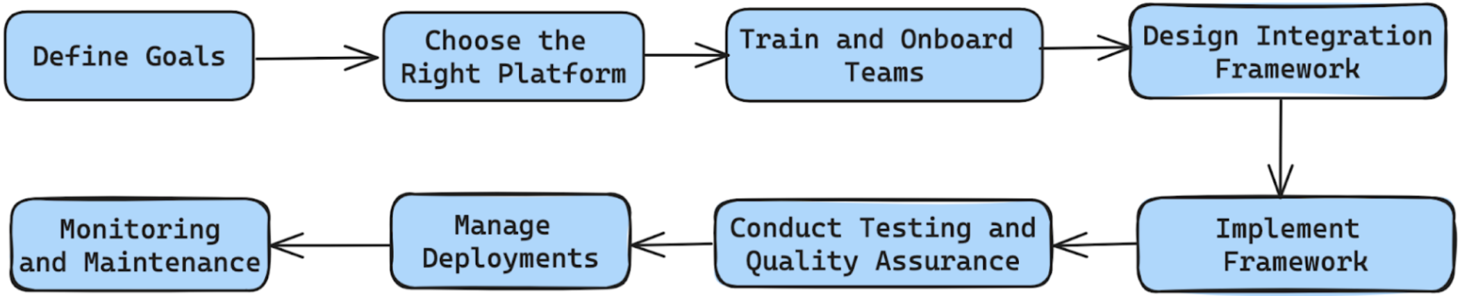 Remodeling Software program Improvement With Low-Code and No-Code Integration – DZone – Uplaza