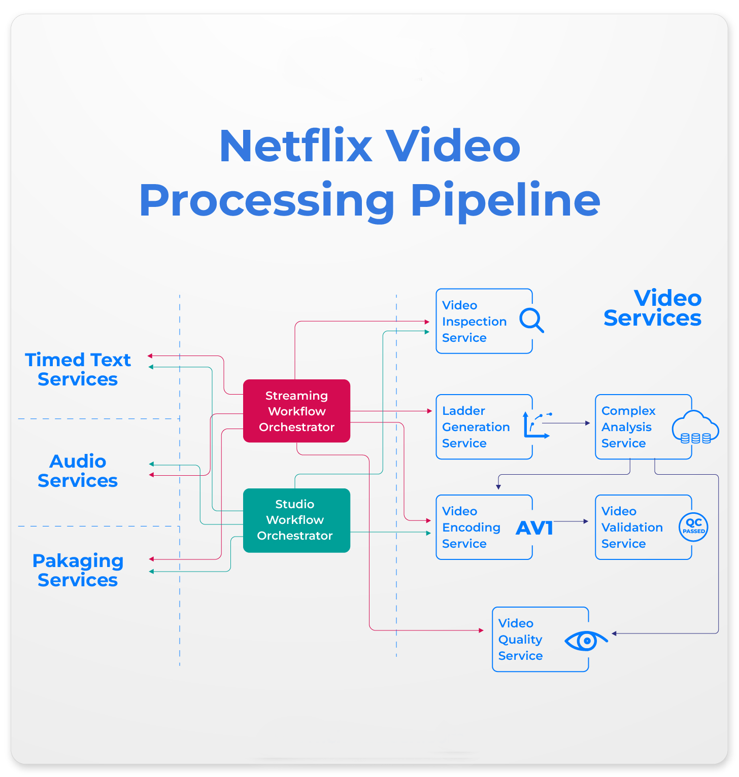 Netflix video processing pipeline