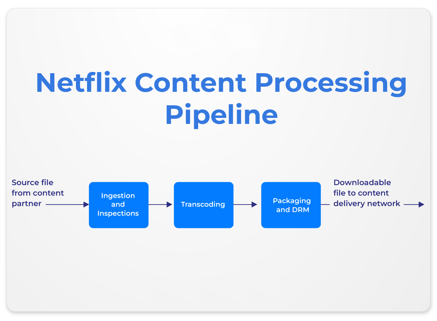 content processing pipeline