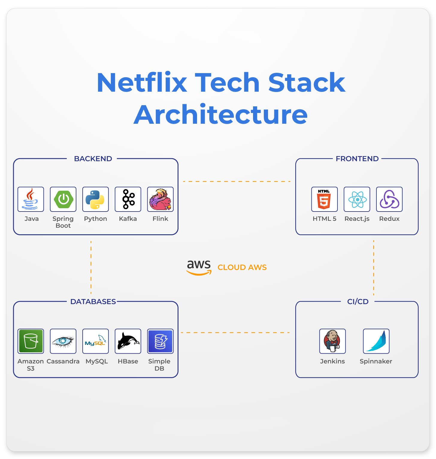 netflix tech stack architecture