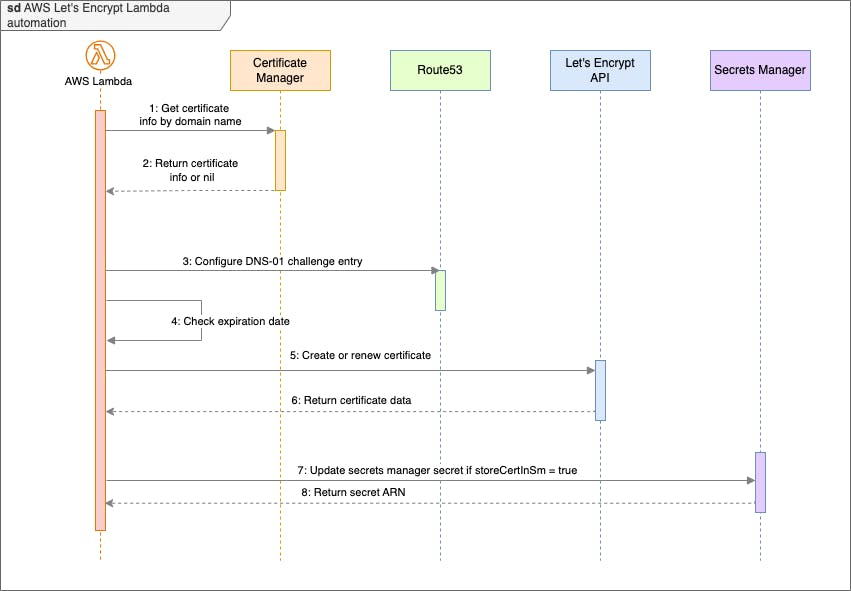 AWS LetsEncrypt Lambda, sequence diagram