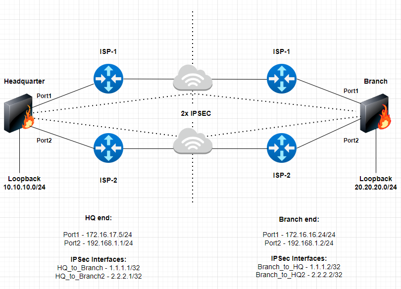 Step-By-Step Information: Configuring IPsec Over SD-WAN – DZone – Uplaza