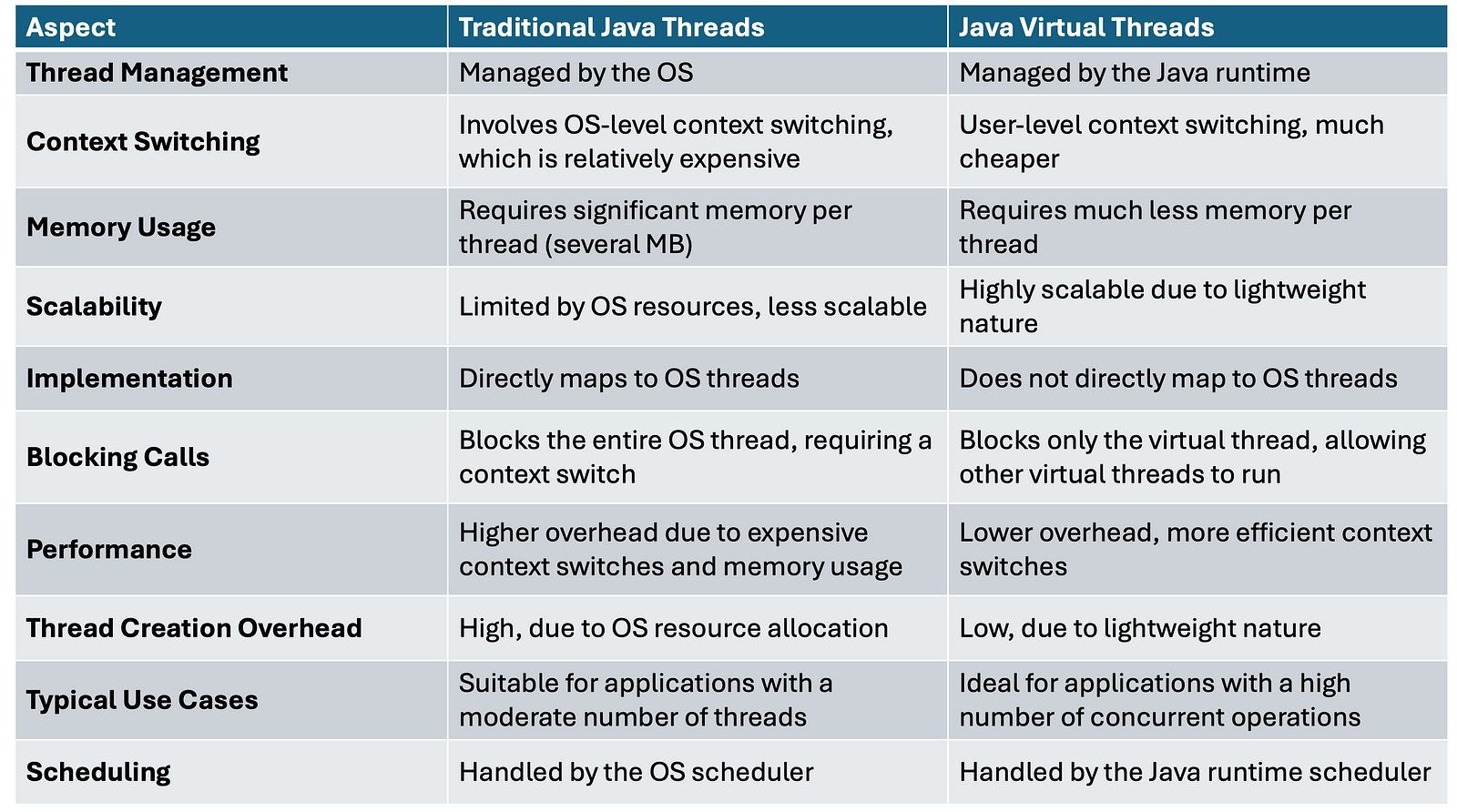 Digital Threads: A Sport-Changer for Concurrency – DZone – Uplaza