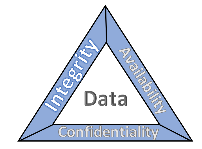 CIA triad