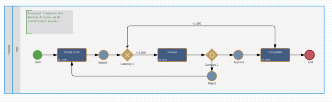 Add an Exclusive Gateway with conditional flows to the diagram