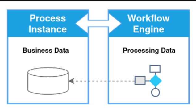 Business data embedded directly into the workflow instance