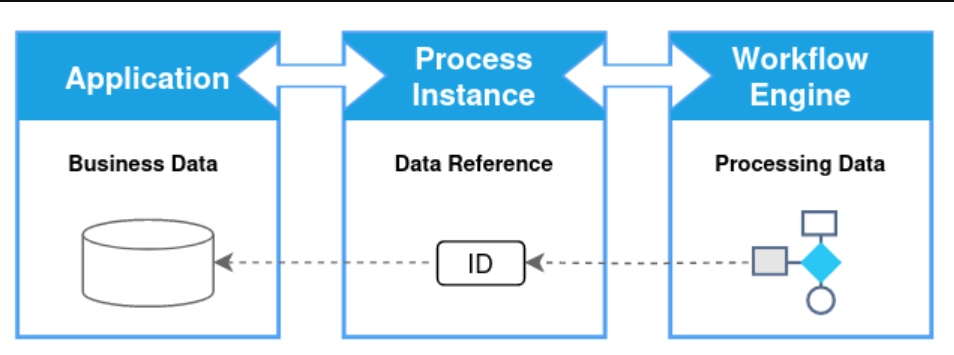 Store a reference to an external dataset and hold the business data in a separate database
