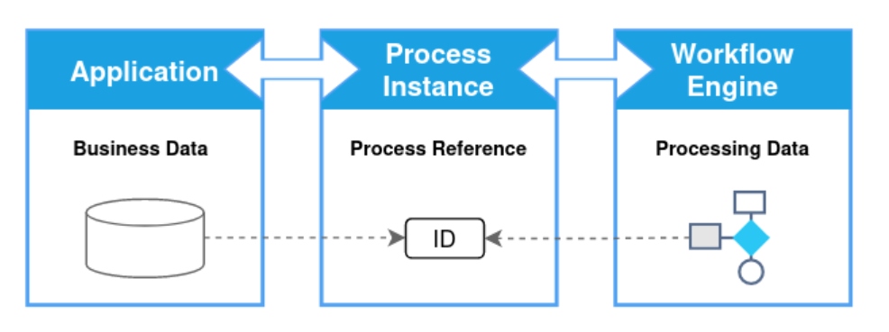 Reference the workflow instance from your data processing application by extending the data schema