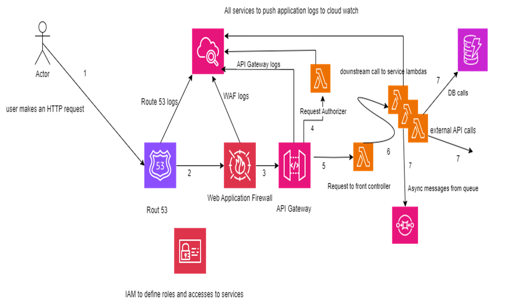 Architectural diagram showing the set of AWS services used, data flow, and integration with other services