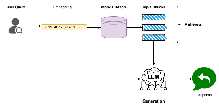 Data retrieval and generation