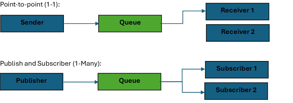 Message Model explanation via diagram