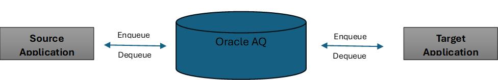 Oracle AQ Architecture Overview