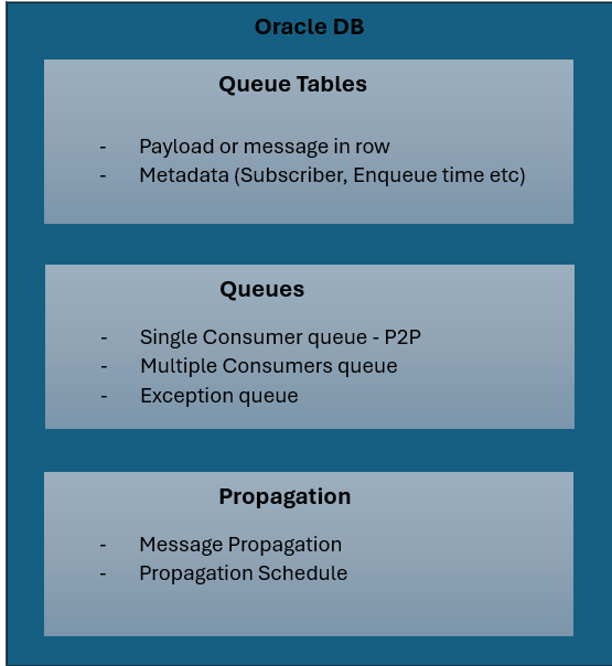 inside oracle AQ