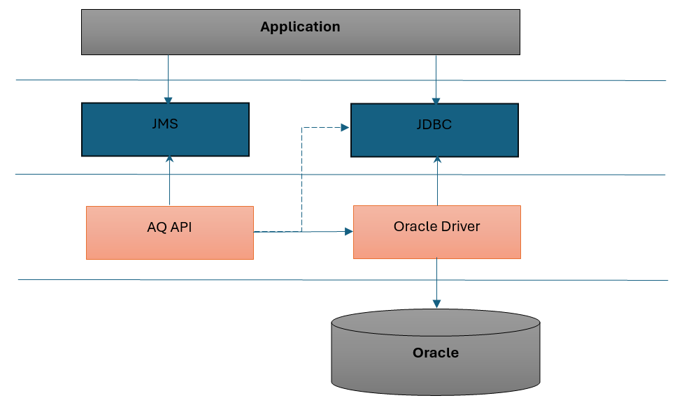 Oracle Superior Queue: A Information – DZone – Uplaza