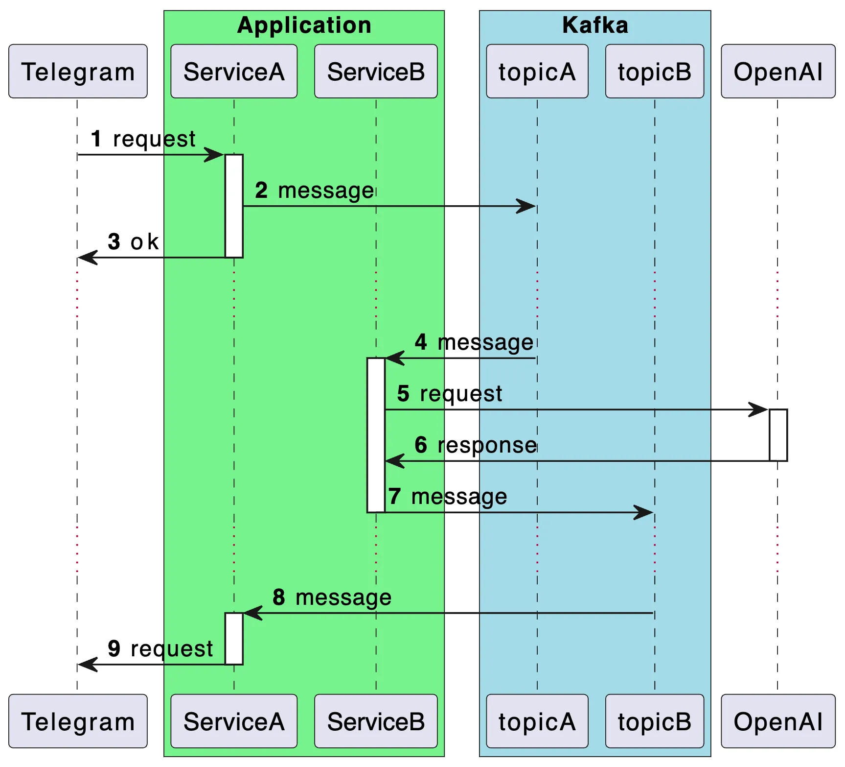 sequence diagram showing the architecture of the application