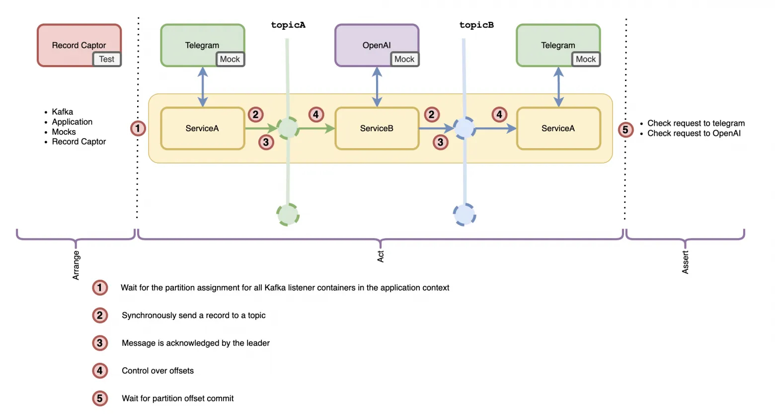 diagram illustrating the testing approach