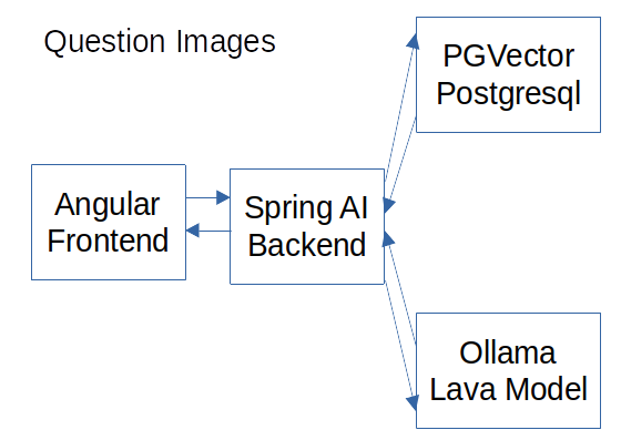 AIDocumentLibraryChat architecture