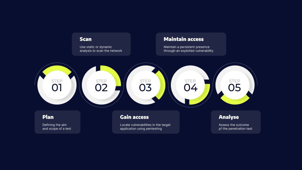 Penetration Testing for Newbies: A Step-By-Step Information – DZone – Uplaza