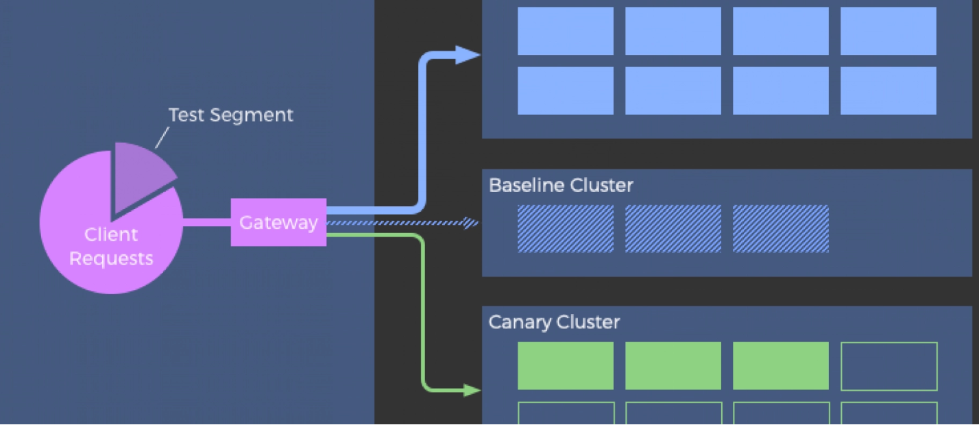 Canary Deployment