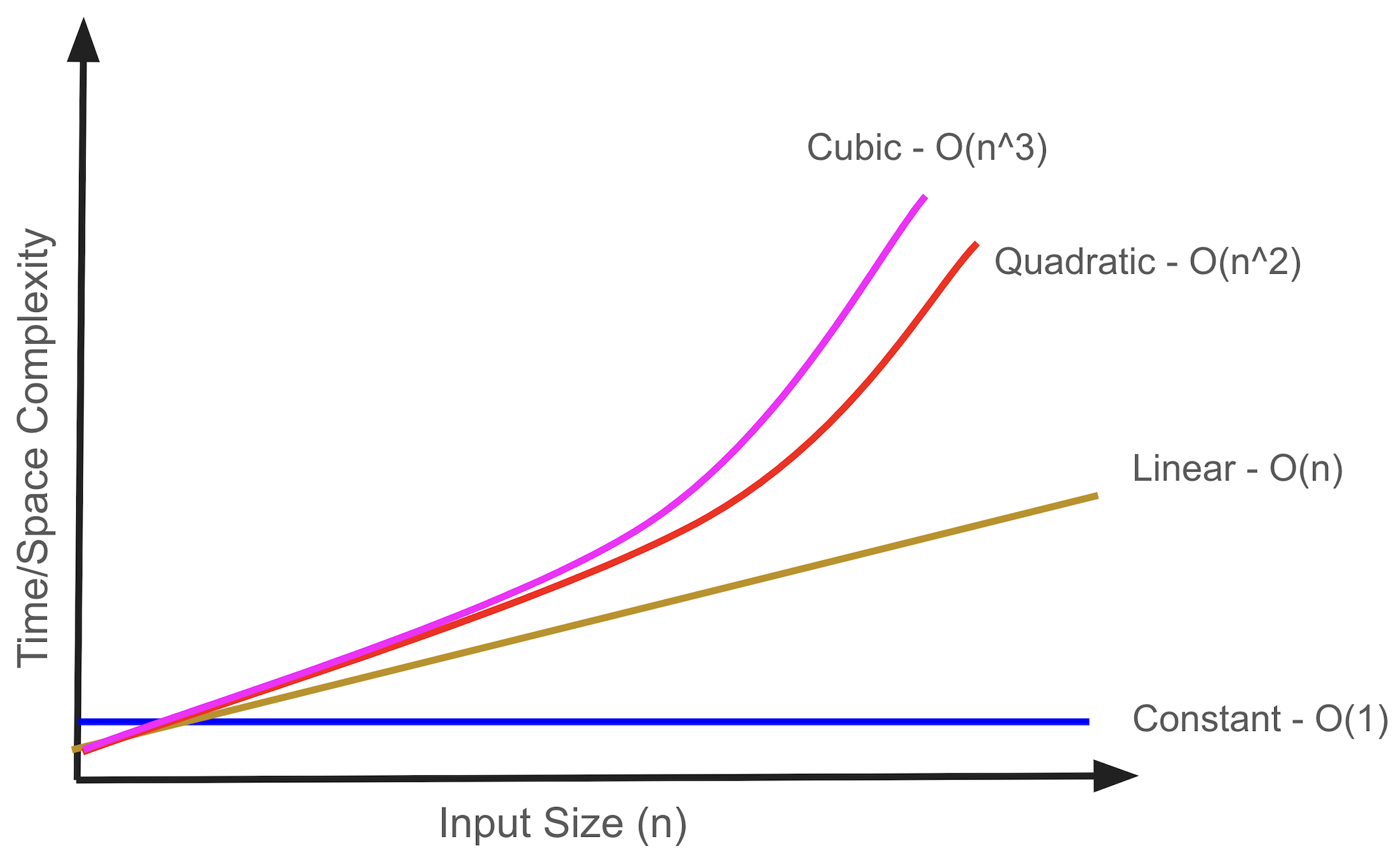 Understanding Massive O Notation in Python – DZone – Uplaza