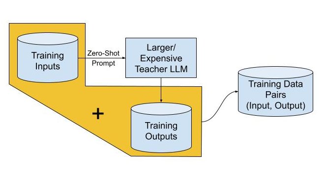 Distillation Data Generation