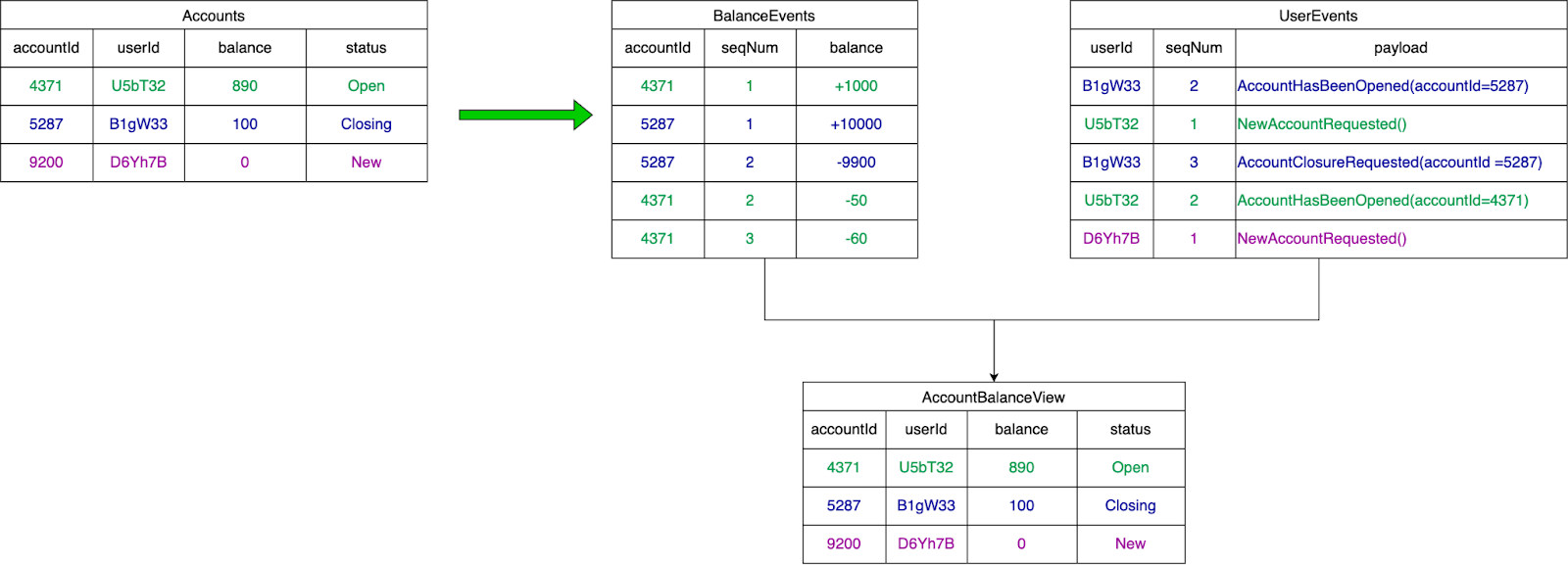 Constructing Sturdy Methods With Immutable Occasion Logs – DZone – Uplaza