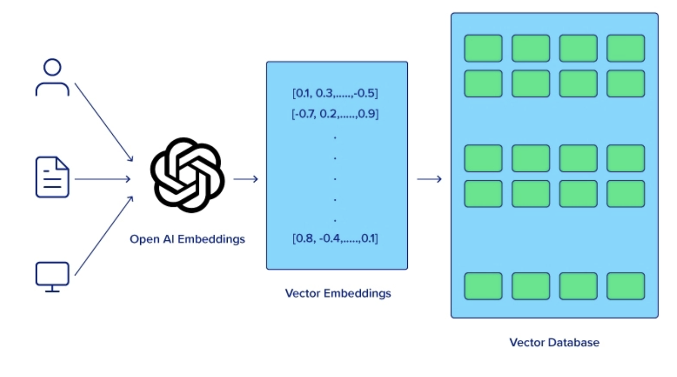 Method to store word embedding in memory