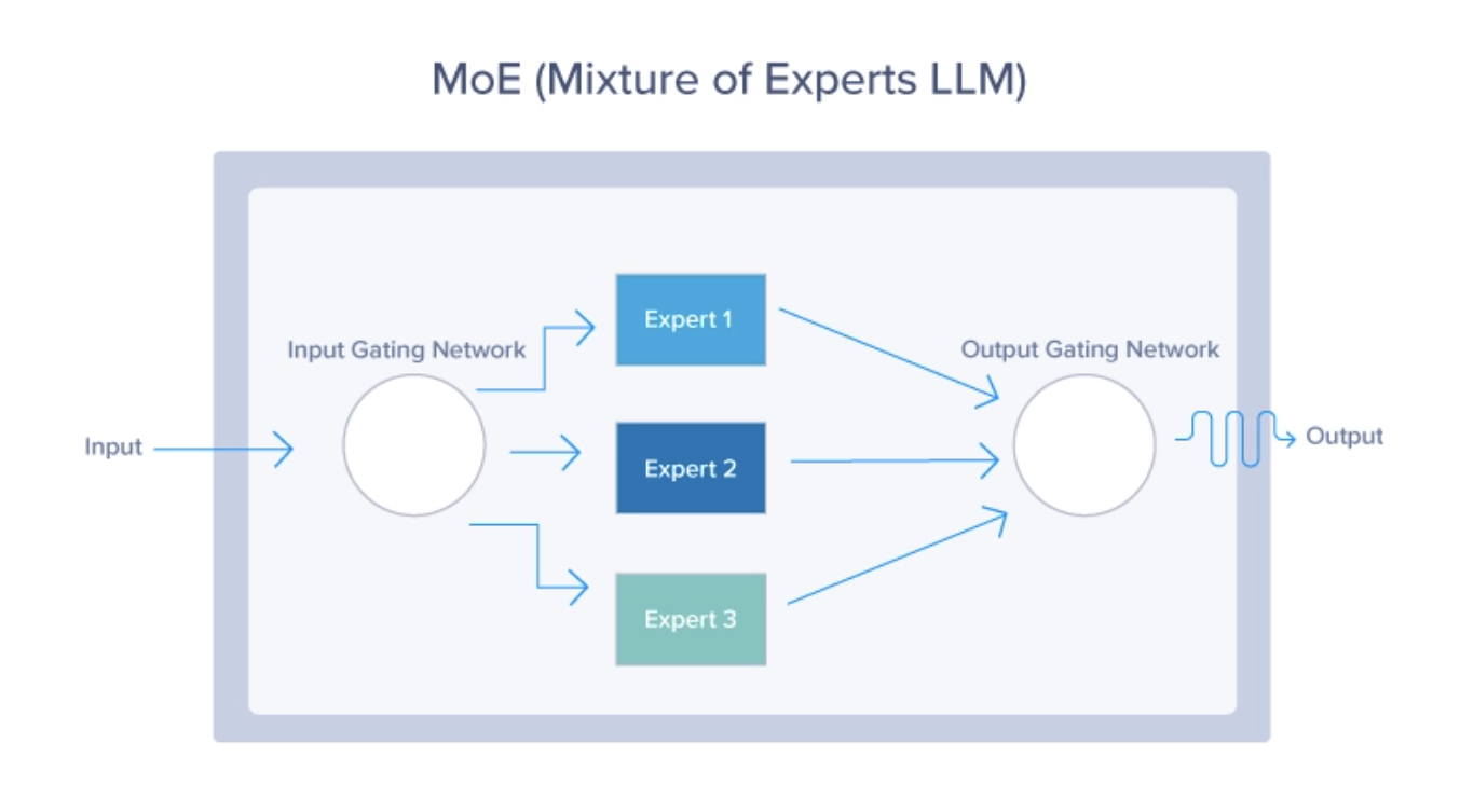 MoE LLM