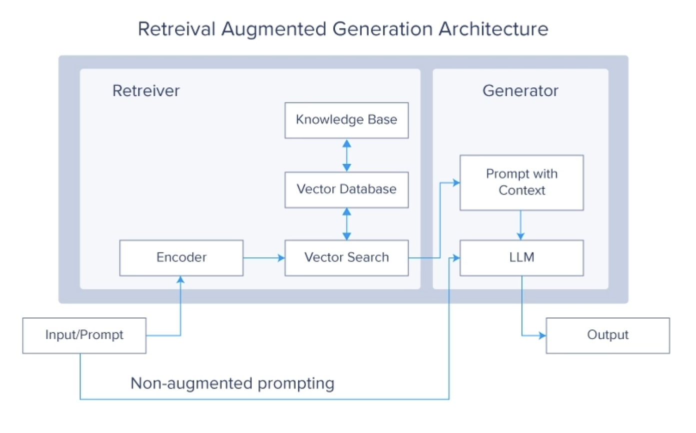 RAG Architecture