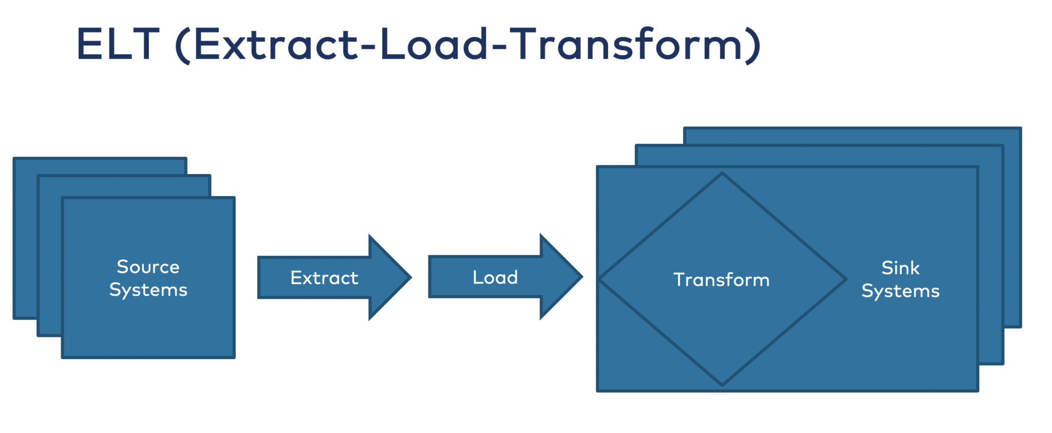 ELT: Data Processing Within the Data Warehouse