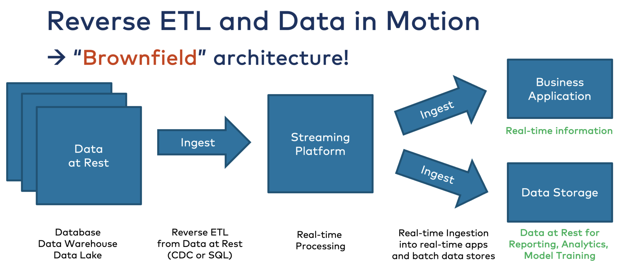 Reversee ETL and Data in Motion