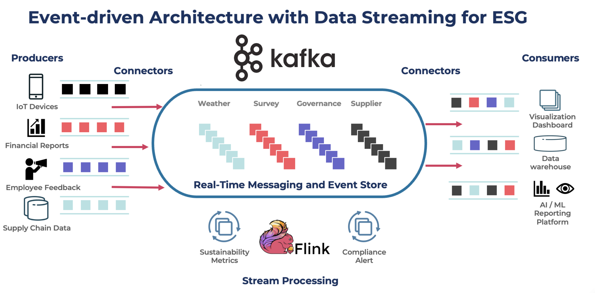 event-data architecture with data streaming for ESG