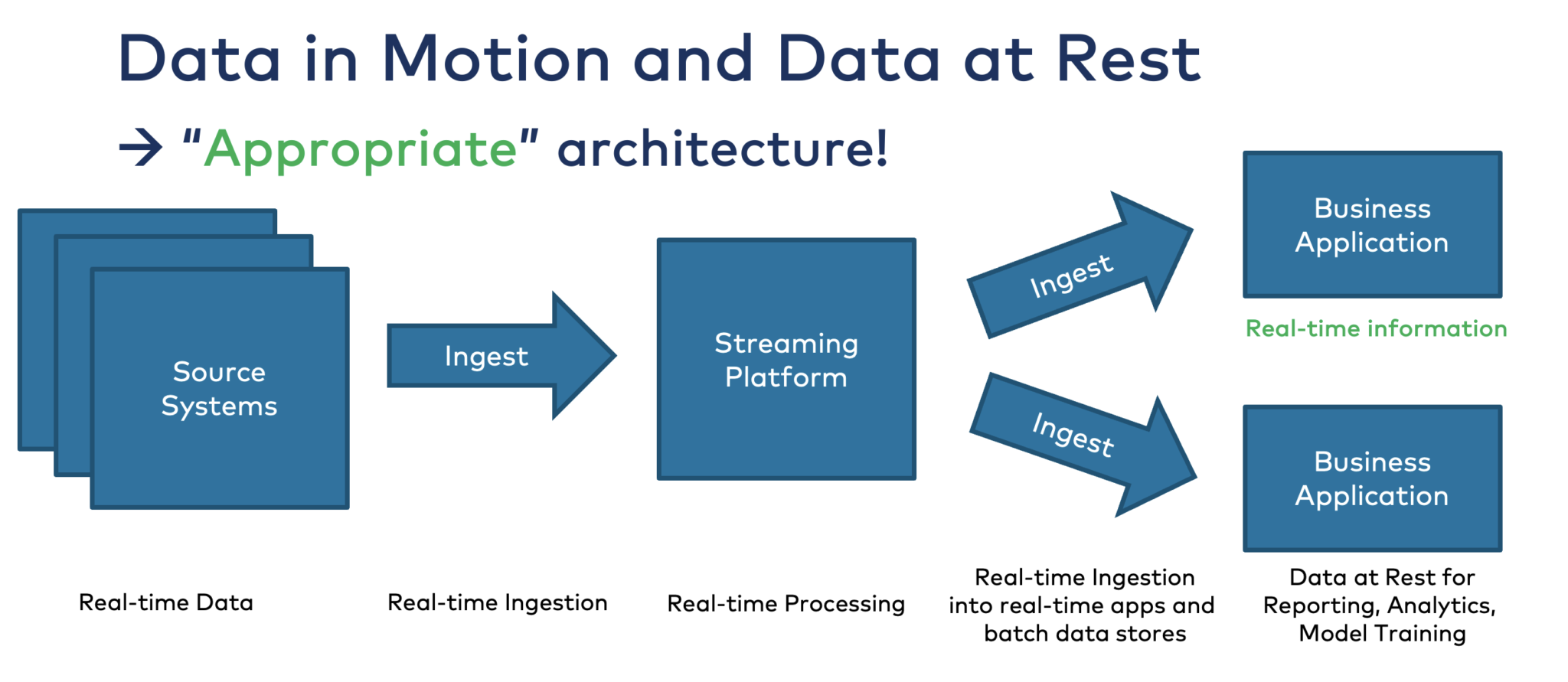 data in motion and data at rest