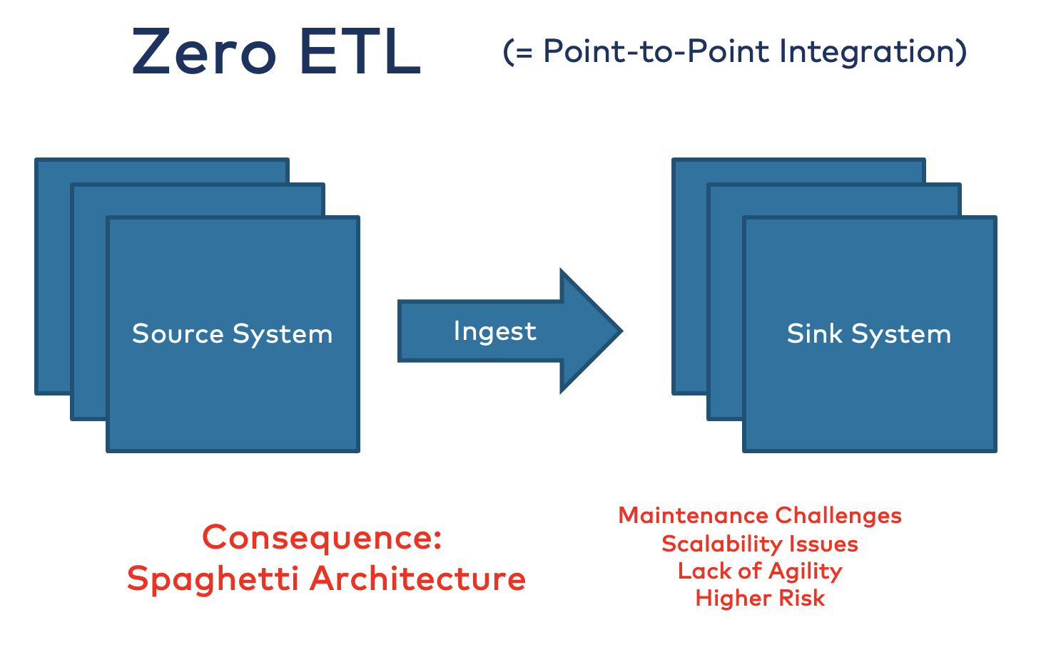 Zero ETL