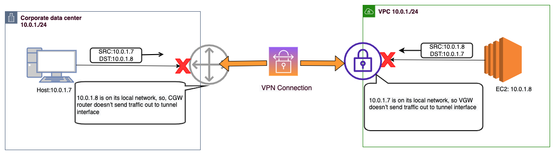 On-premise network and the AWS VPC (Virtual Private Cloud), interconnected via a VPN (Virtual Private Network) tunnel