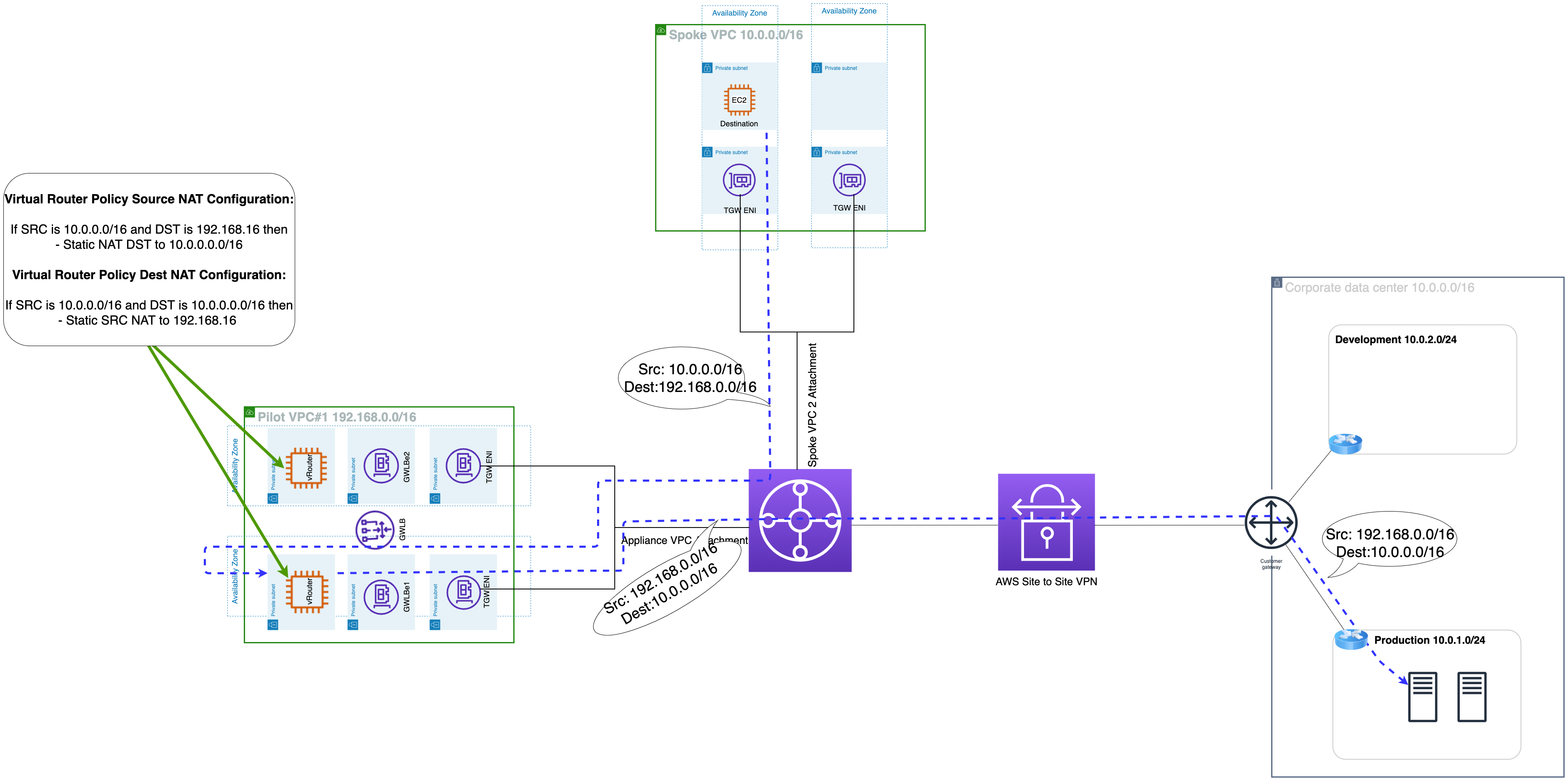 Forward traffic flow (solution 1)