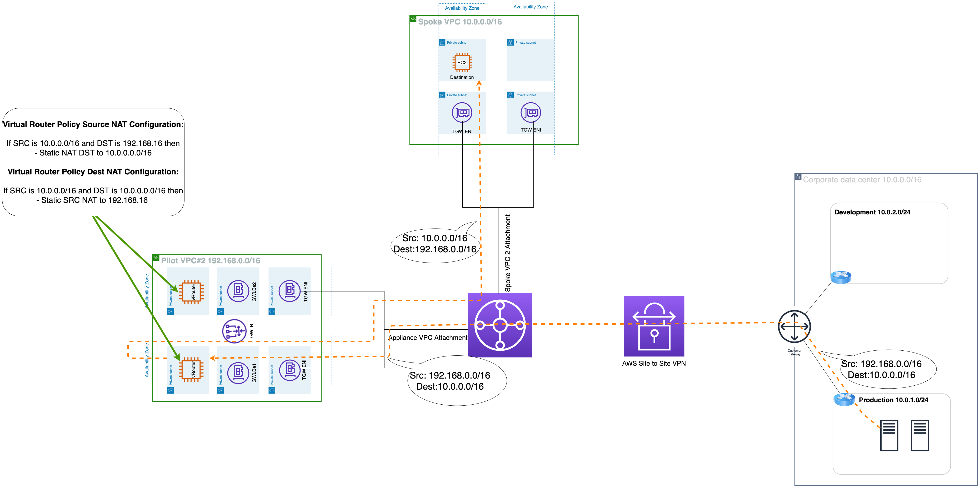 Similarly, Return Traffic Flow (solution 1)