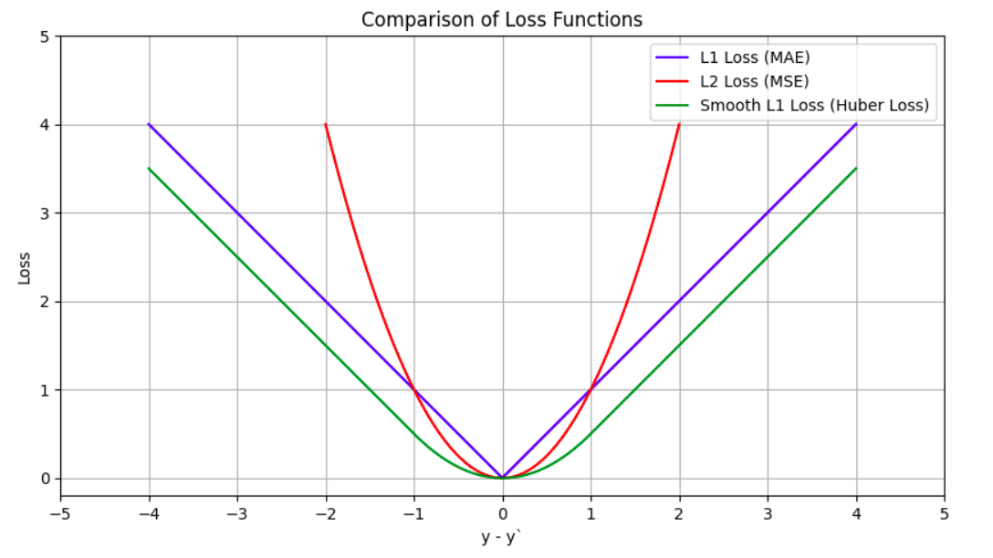 Practitioner’s Guide to Deep Learning