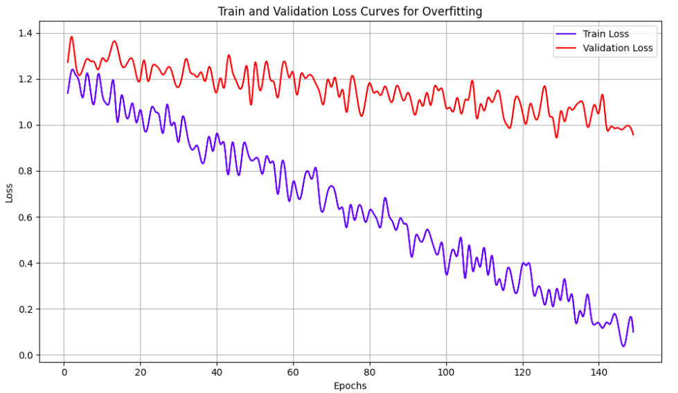 train and validation loss curves for overfitting