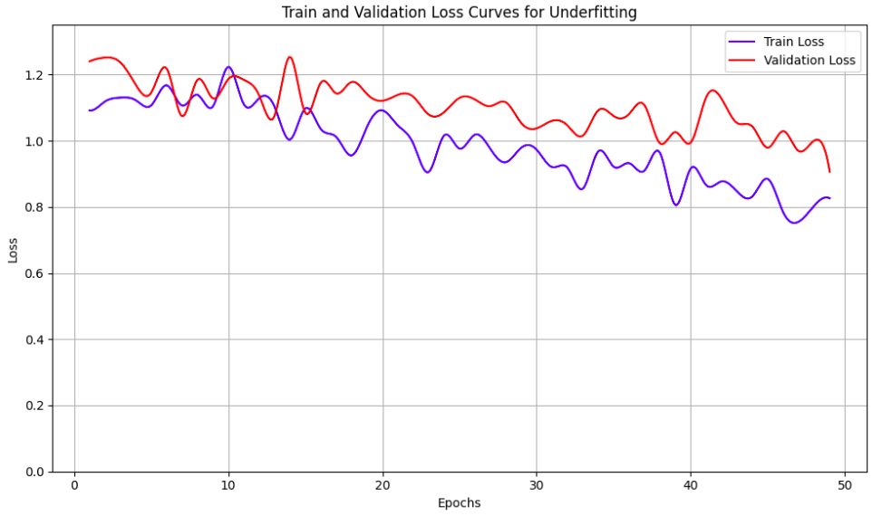 train and validation loss curves for underfitting