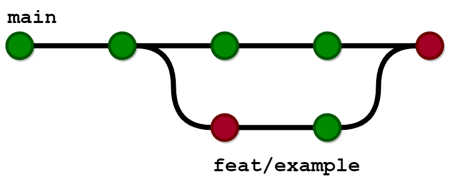 Main branch green and red