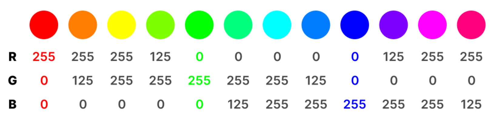 Examples of RGB color combinations at different intensities