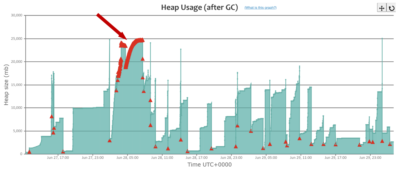 GC events running repeatedly because of high traffic volume