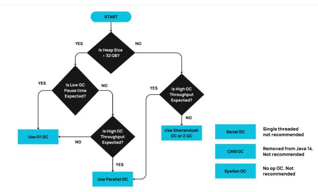 Flow chart to help you to arrive at the right GC algorithm