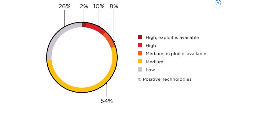 Graph demonstrating high-risk vulnerabilities on external networks