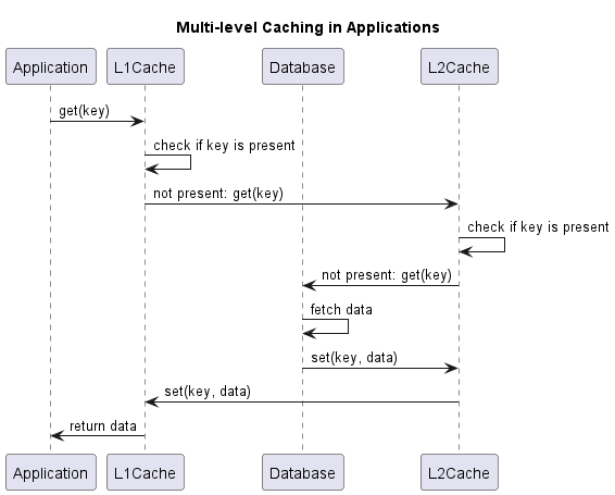 Implementing Multi-Stage Caching in Java – DZone – Uplaza